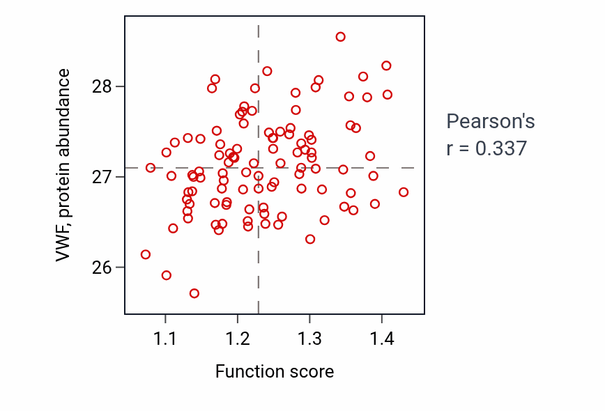 Per-sample scatter of Regulation of endothelial cell development activity vs VWF in CCRCC.