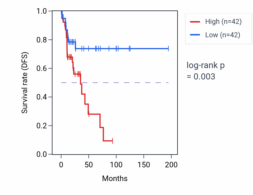 Kaplan&ndash;Meier survival curve for Regulation of endothelial cell development pathway activity in KIRP: high vs low activity groups.