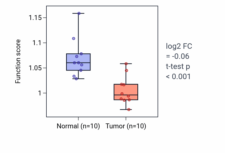 Tumor-vs-normal pathway-activity box plot for Regulation of endothelial cell development in KIRP.