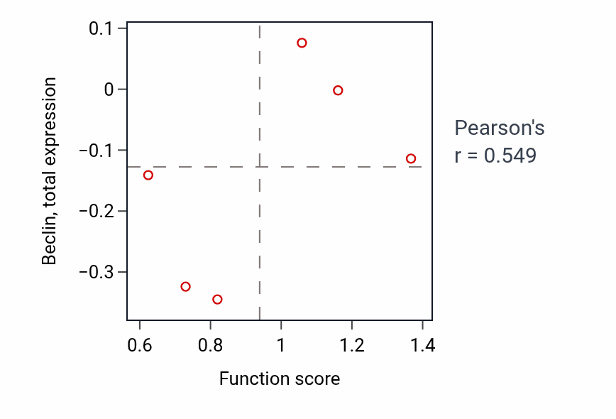 Per-sample scatter of Positive regulation of endothelial cell development activity vs Beclin in OVARY.