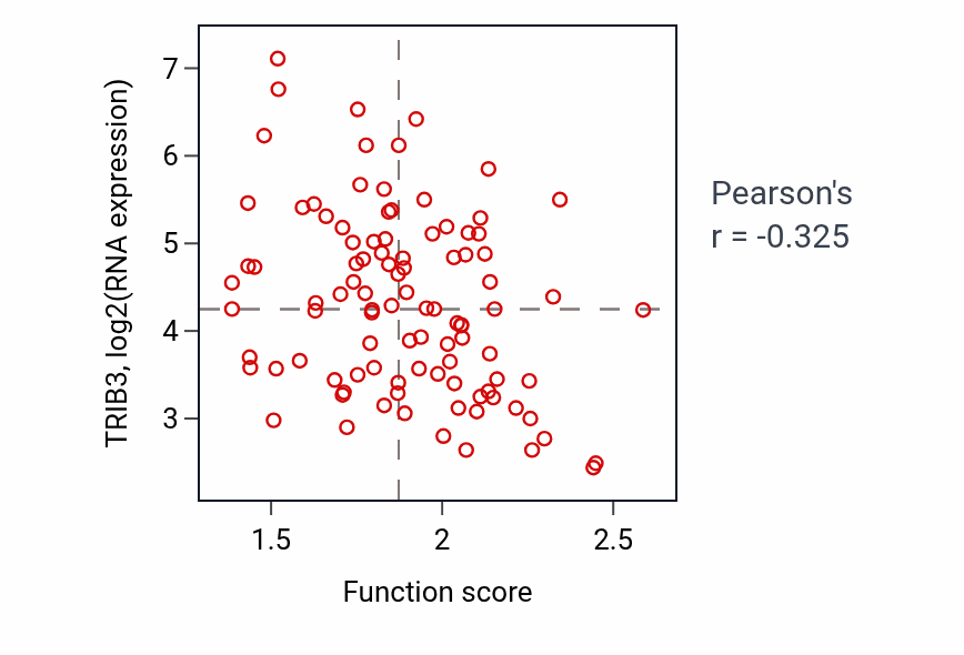 Per-sample scatter of Positive regulation of endothelial cell development activity vs TRIB3 in GBM.