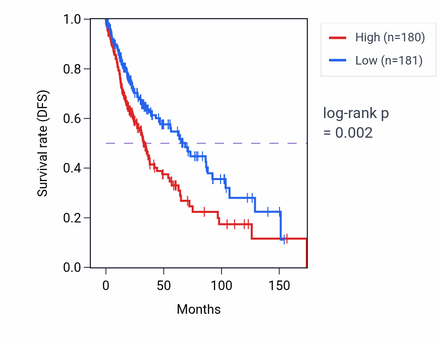 Kaplan&ndash;Meier survival curve for Positive regulation of endothelial cell development pathway activity in LUSC: high vs low activity groups.