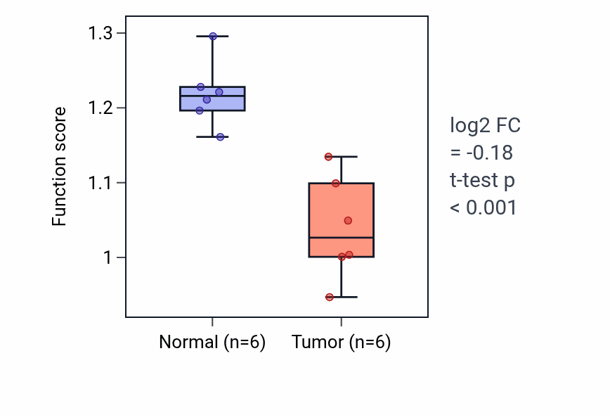 Tumor-vs-normal pathway-activity box plot for Positive regulation of endothelial cell development in LUAD.