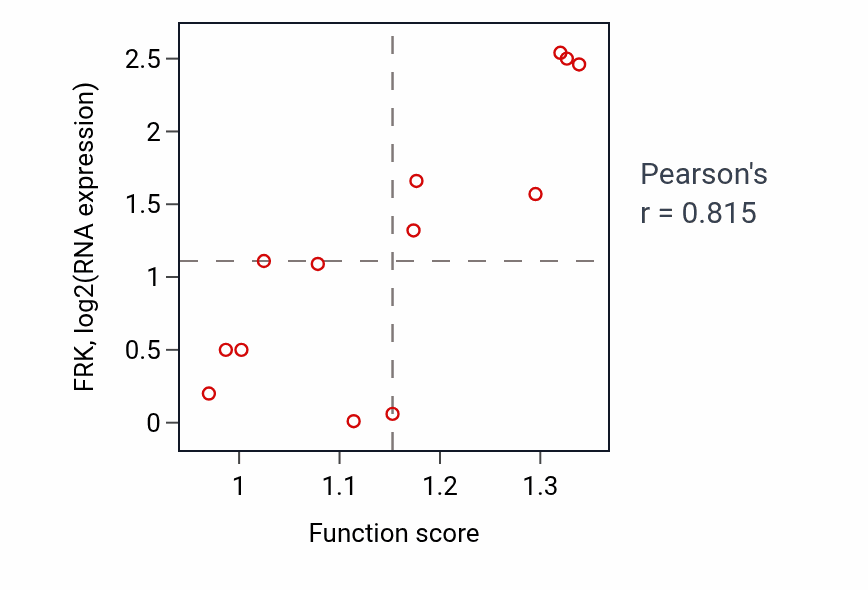 Per-sample scatter of Fatty acid derivative metabolic process activity vs FRK in LUNG_NSCLC_LUSC.