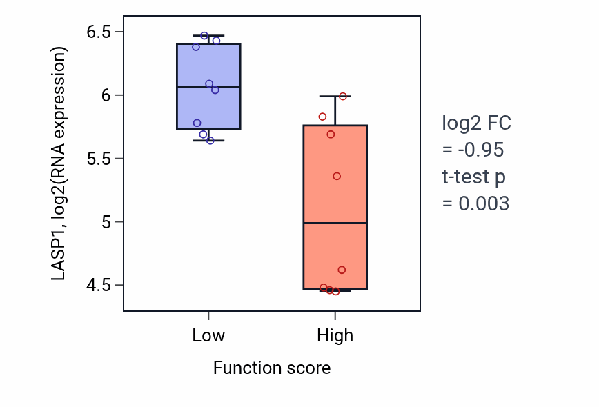 Box plot of LASP1 in Fatty acid derivative metabolic process-low vs -high samples in BLOOD_Myeloma.