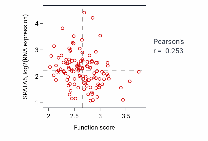 Per-sample scatter of Fatty acid derivative metabolic process activity vs SPATA5 in BRCA.