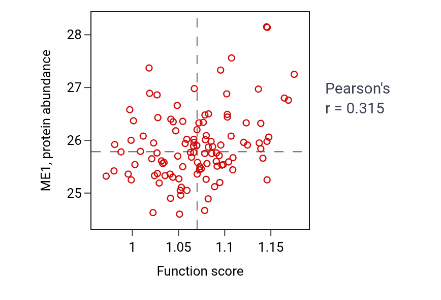 Per-sample scatter of Fatty acid derivative metabolic process activity vs ME1 in HNSC.