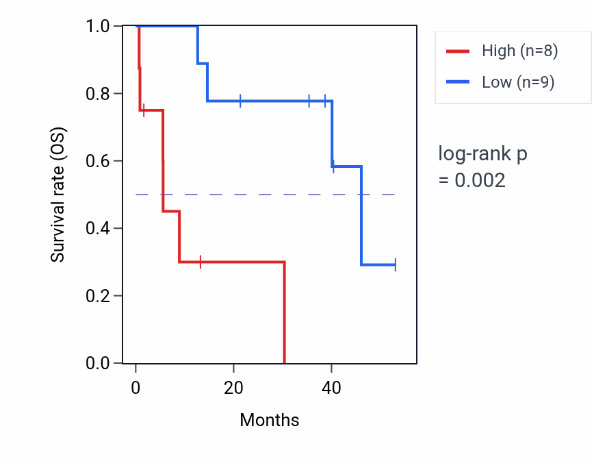 Kaplan&ndash;Meier survival curve for Fatty acid derivative metabolic process pathway activity in CHOL: high vs low activity groups.
