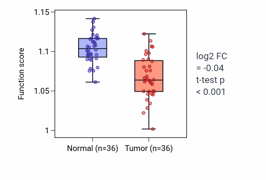 Tumor-vs-normal pathway-activity box plot for Fatty acid derivative metabolic process in KIRC.