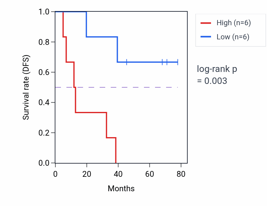Kaplan&ndash;Meier survival curve for Fatty acid derivative catabolic process pathway activity in SCLC.
