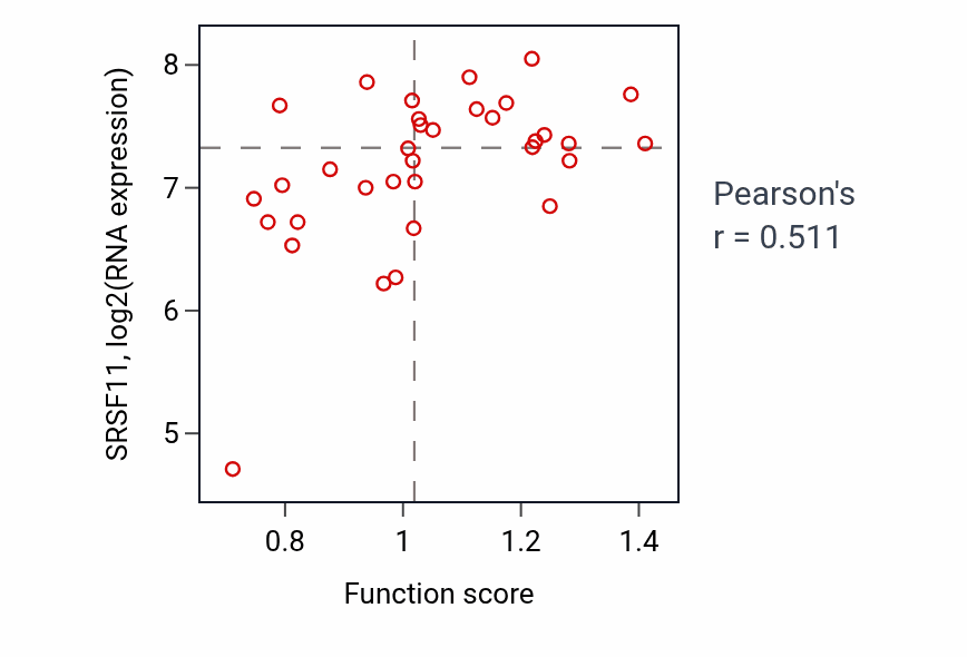 Per-sample scatter of Fatty acid derivative biosynthetic process activity vs SRSF11 in SKIN.