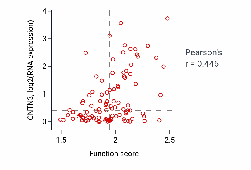 Per-sample scatter of Fatty acid derivative biosynthetic process activity vs CNTN3 in CCRCC.