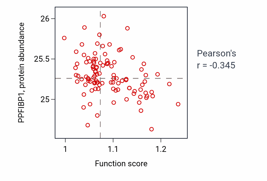 Per-sample scatter of Fatty acid derivative biosynthetic process activity vs PPFIBP1 in PDAC.