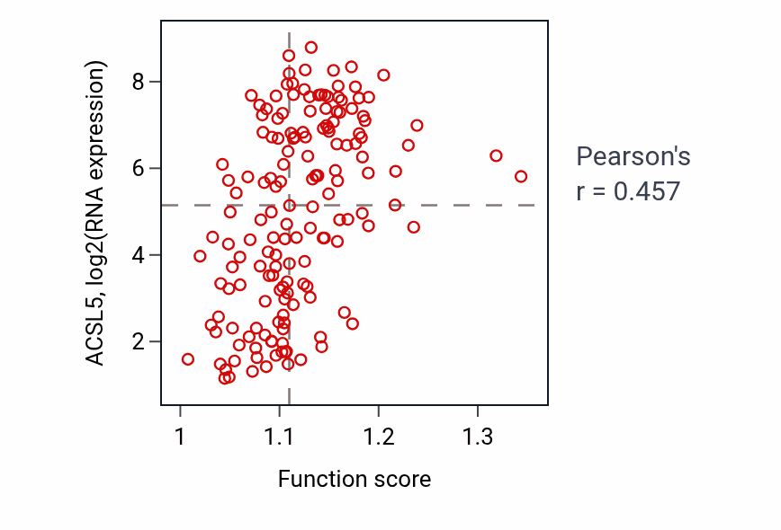 Per-sample scatter of Fatty acid derivative biosynthetic process activity vs ACSL5 in ESCA.