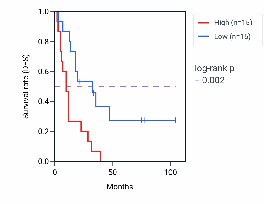 Kaplan&ndash;Meier survival curve for Fatty acid derivative biosynthetic process pathway activity in SCLC.