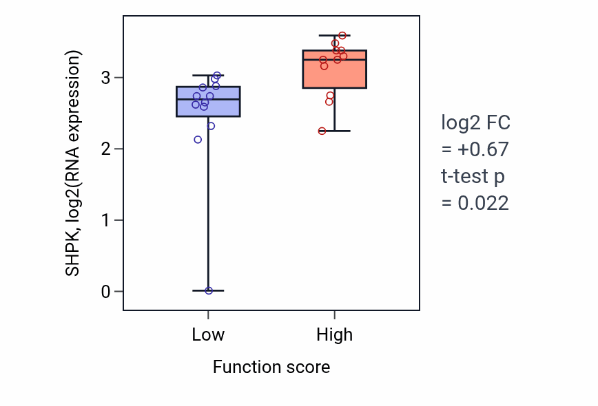 Box plot of SHPK in Alpha-amino acid metabolic process-low vs -high samples in OESOPHAGUS.