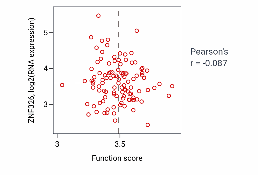 Per-sample scatter of Alpha-amino acid metabolic process activity vs ZNF326 in LSCC.