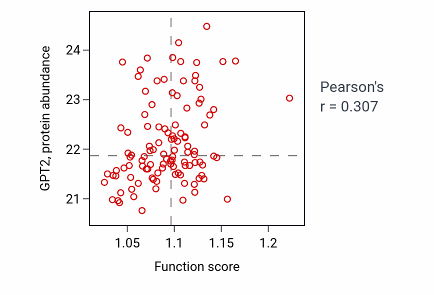 Per-sample scatter of Alpha-amino acid metabolic process activity vs GPT2 in LUAD.