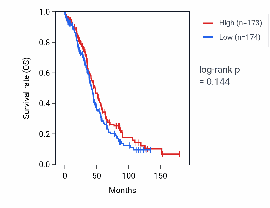 Kaplan&ndash;Meier survival curve for Alpha-amino acid metabolic process pathway activity in OV.