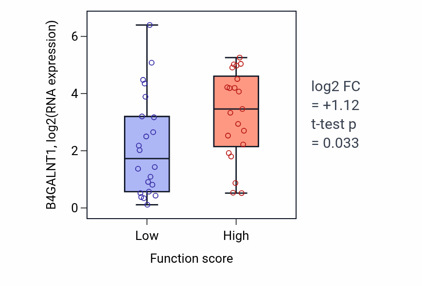 Box plot of B4GALNT1 in Alpha-amino acid catabolic process-low vs -high samples in SKIN.