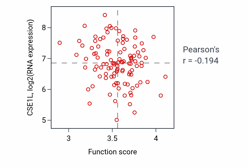 Per-sample scatter of Alpha-amino acid catabolic process activity vs CSE1L in LSCC.