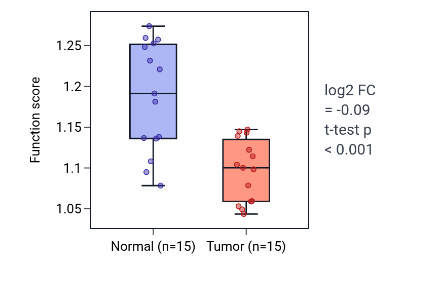 Tumor-vs-normal pathway-activity box plot for Alpha-amino acid catabolic process in KIRP.