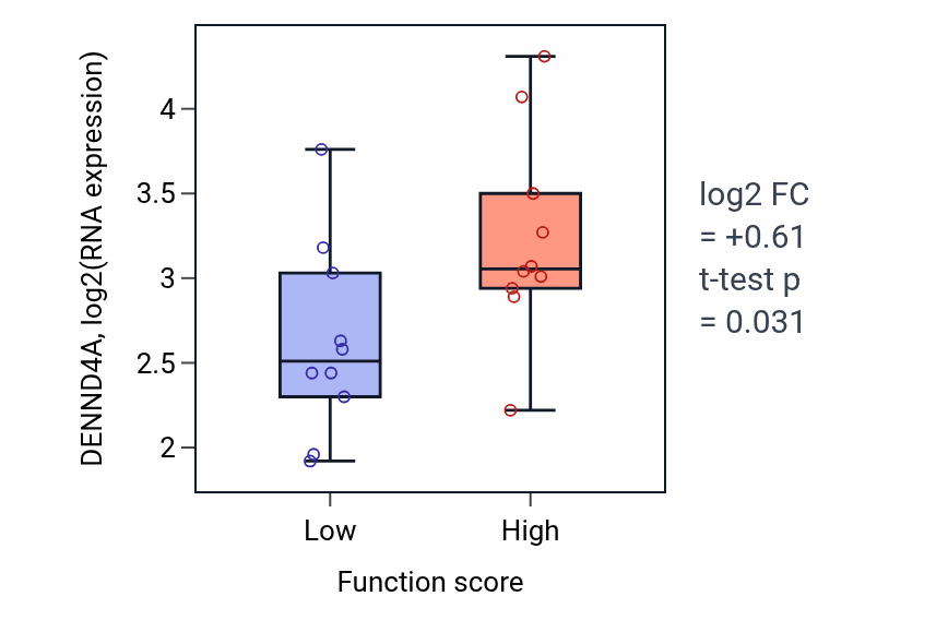 Box plot of DENND4A in Positive regulation of vesicle transport along microtubule-low vs -high samples in OESOPHAGUS.