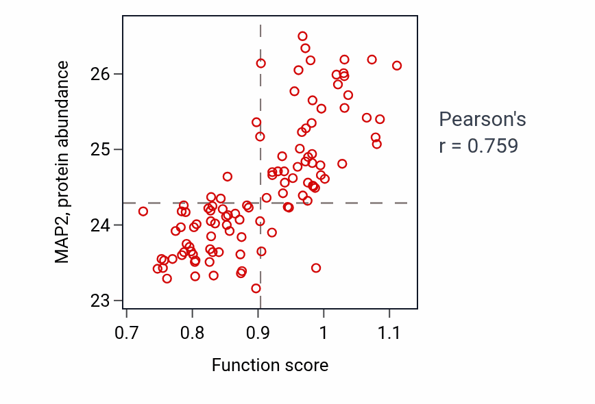 Per-sample scatter of Positive regulation of vesicle transport along microtubule activity vs MAP2 in LSCC.