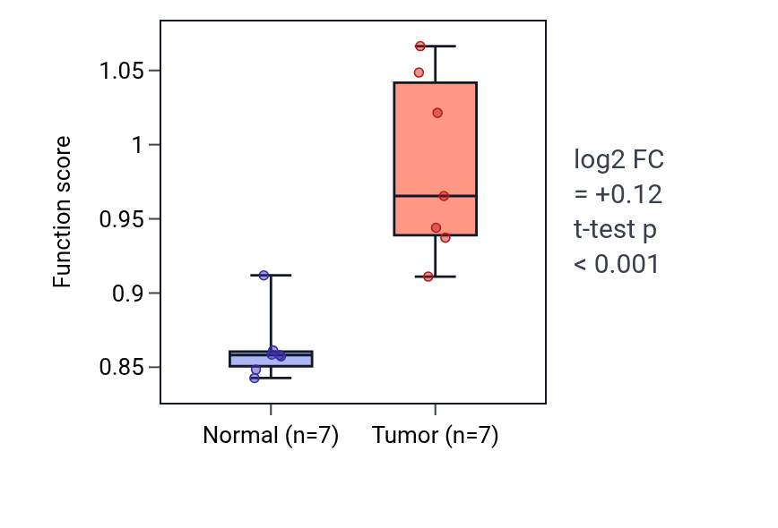 Tumor-vs-normal pathway-activity box plot for Positive regulation of vesicle transport along microtubule in KICH.