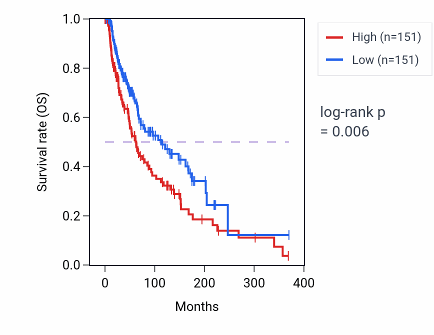 Kaplan&ndash;Meier survival curve for Positive regulation of vesicle transport along microtubule pathway activity in SKCM.