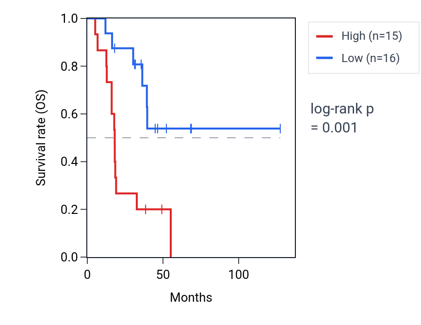 Kaplan&ndash;Meier survival curve for Regulation of lymphocyte chemotaxis pathway activity in ACC: high vs low activity groups.