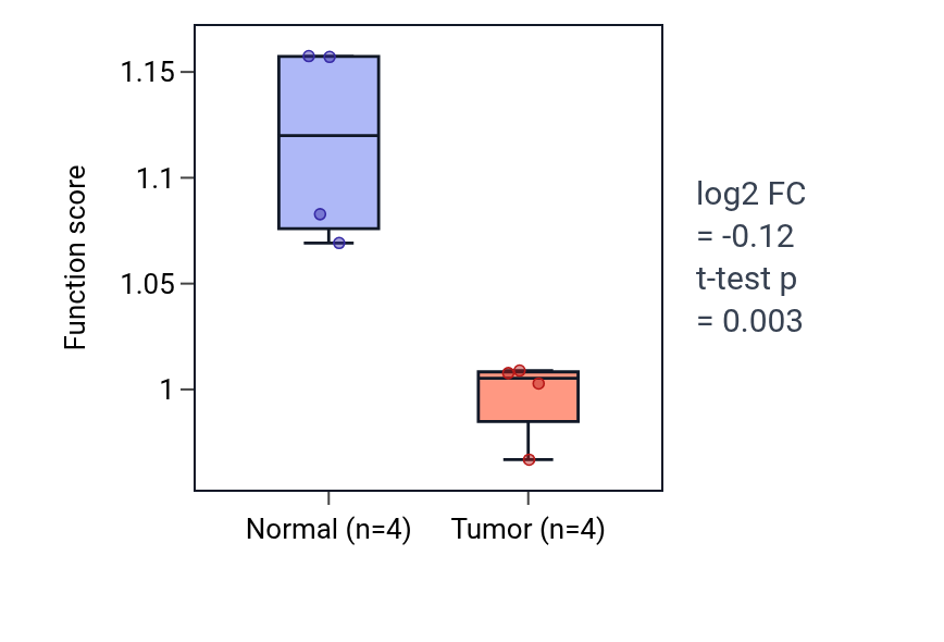 Tumor-vs-normal pathway-activity box plot for Regulation of lymphocyte chemotaxis in KICH.