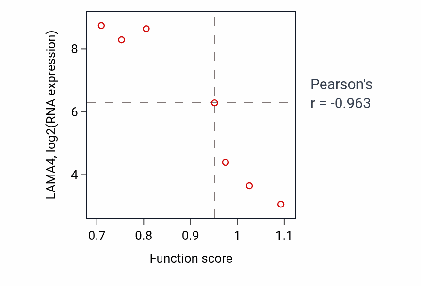 Per-sample scatter of Regulation of synaptic vesicle membrane organization activity vs LAMA4 in SKIN.