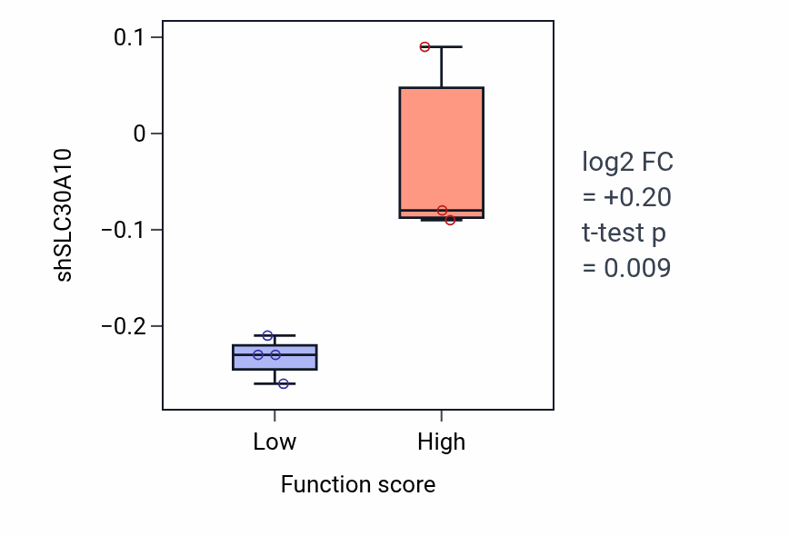 Box plot of SLC30A10 in Regulation of synaptic vesicle membrane organization-low vs -high samples in BONE.