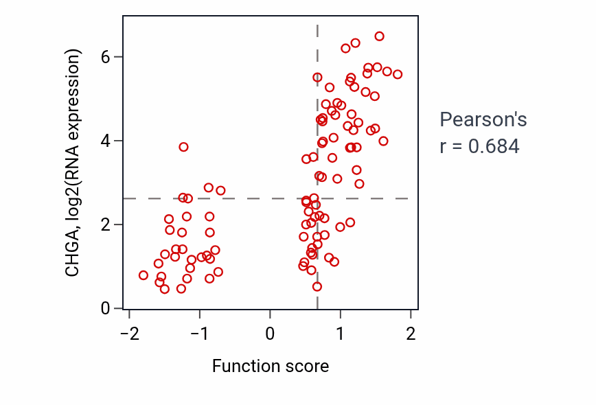 Per-sample scatter of Regulation of synaptic vesicle membrane organization activity vs CHGA in GBM.