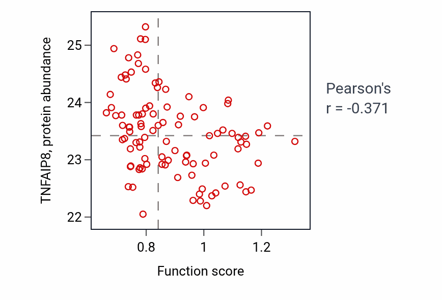 Per-sample scatter of Regulation of synaptic vesicle membrane organization activity vs TNFAIP8 in GBM.