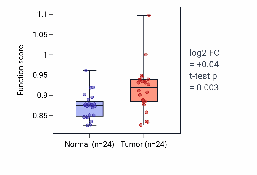 Tumor-vs-normal pathway-activity box plot for Regulation of synaptic vesicle membrane organization in LIHC.