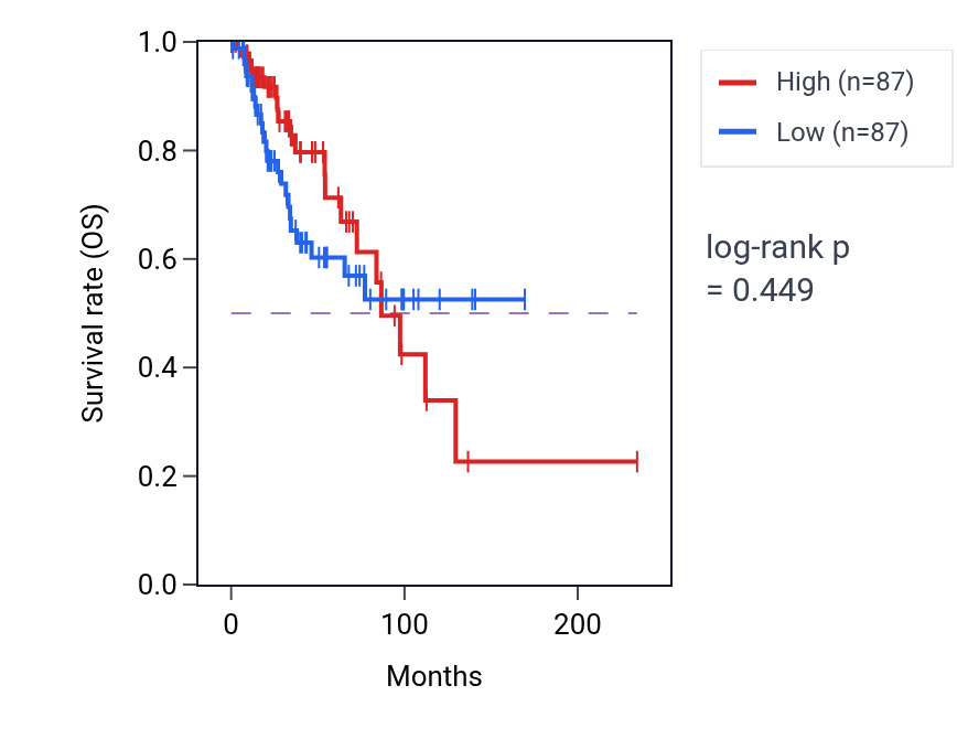 Kaplan&ndash;Meier survival curve for Regulation of synaptic vesicle membrane organization pathway activity in BRCA.