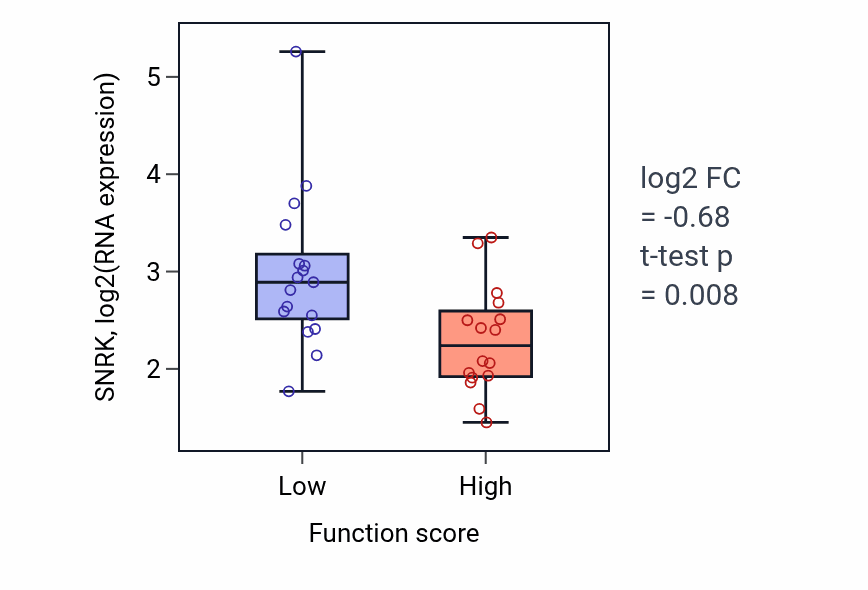 Box plot of SNRK in Nucleoside transmembrane transport-low vs -high samples in OVARY.