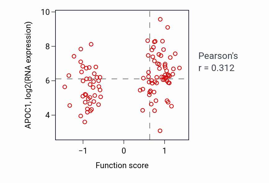 Per-sample scatter of Nucleoside transmembrane transport activity vs APOC1 in CCRCC.