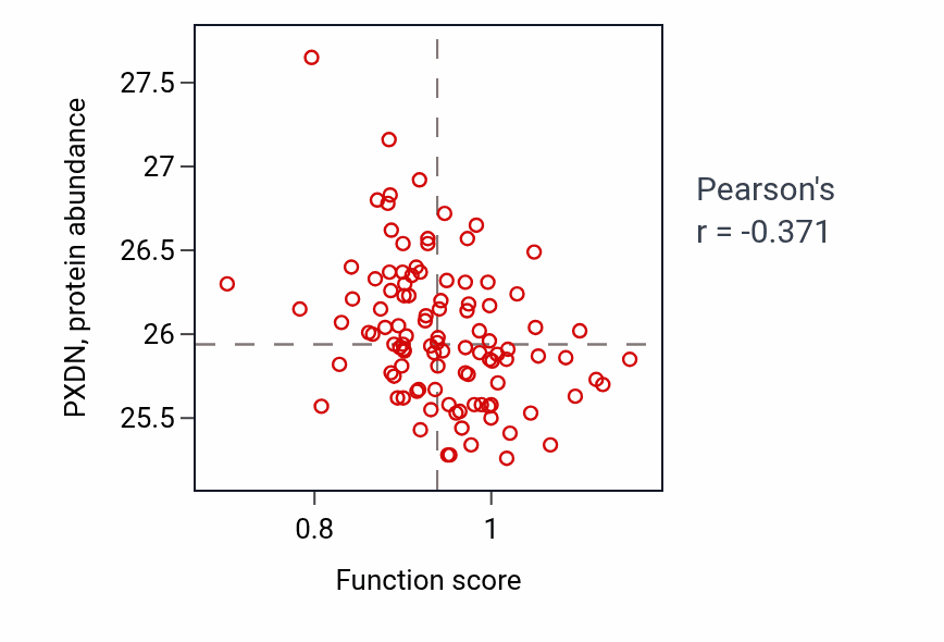 Per-sample scatter of Nucleoside transmembrane transport activity vs PXDN in PDAC.
