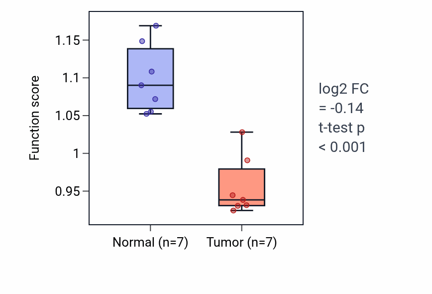 Tumor-vs-normal pathway-activity box plot for Nucleoside transmembrane transport in THCA.