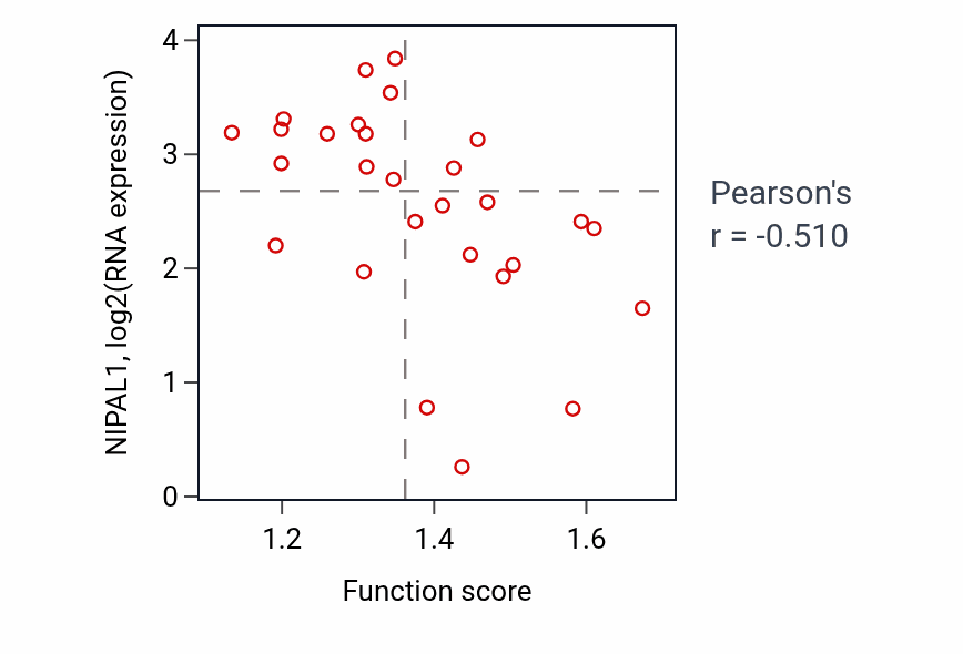 Per-sample scatter of Response to ketone activity vs NIPAL1 in OESOPHAGUS.