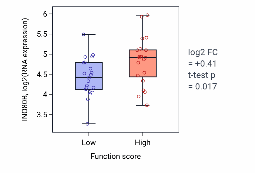 Box plot of INO80B in Response to ketone-low vs -high samples in LARGE_INTESTINE.