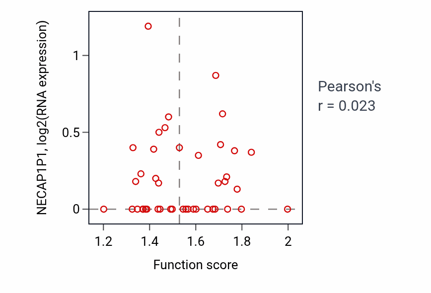 Per-sample scatter of Response to ketone activity vs NECAP1P1 in BRCA.