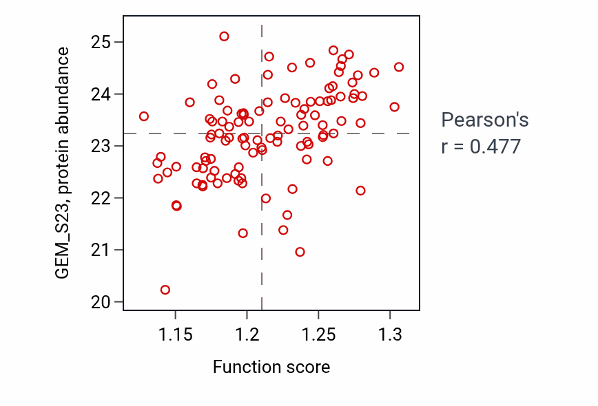 Per-sample scatter of Response to ketone activity vs GEM_S23 in LSCC.