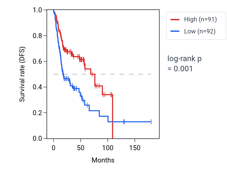 Kaplan&ndash;Meier survival curve for Response to ketone pathway activity in HNSC: high vs low activity groups.