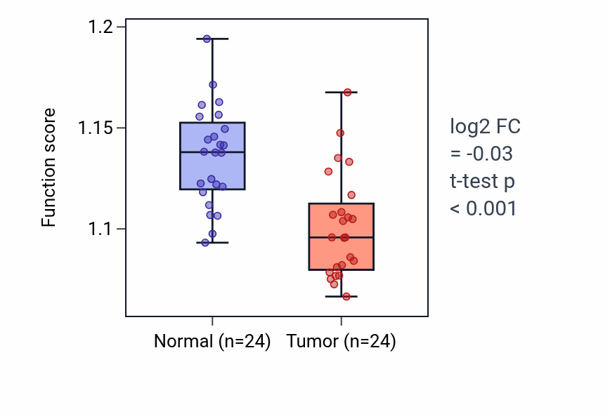 Tumor-vs-normal pathway-activity box plot for Response to ketone in KIRC.