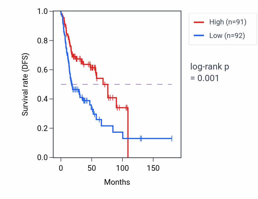 Kaplan&ndash;Meier survival curve for Response to ketone pathway activity in HNSC.