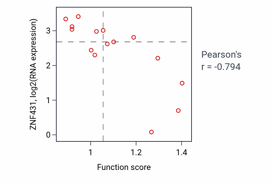 Per-sample scatter of Cellular response to ketone activity vs ZNF431 in BONE.